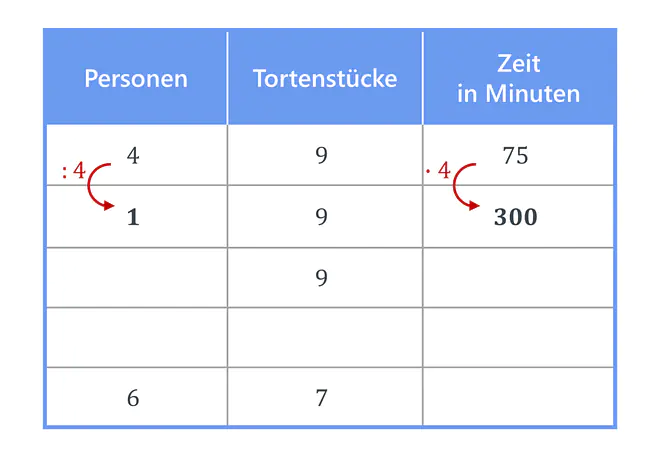 zusammengesetzter Dreisatz, Dreisatz, Tabelle, Dreisatz zusammengesetzt, Dreisatz Berechnung, Dreisatz Zwischenschritt