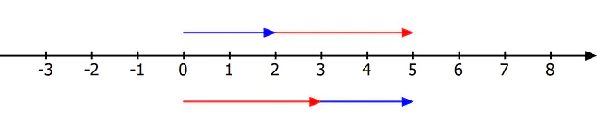 Kommutativgesetz Addition