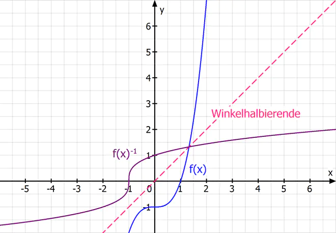 Umkehrfunktion bilden, Umkehrfunktionen, Umkehrfunktion berechnen, inverse Funktion, umkehrfunktion bestimmen, umkehrabbildung, umkehrabbildung bestimmen, umkehrfunktion aufgaben, umkehrfunktion ableitung, was ist eine Umkehrfunktion, umkehrfunktion definition, umkehrfunktion zeichnen, f^-1(x), umkehrbarkeit von Funktionen, inverse abbildung, funktion umkehren, funktionen umkehren, wann ist eine Funktion umkehrbar