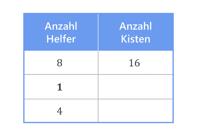 antiproportionaler Dreisatz, Dreisatz, Tabelle, Dreisatz antiproportional, Dreisatz Berechnung, Dreisatz Zwischenschritt