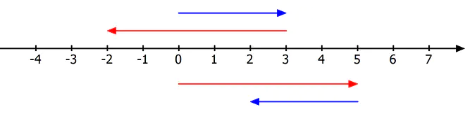 Kommutativgesetz Subtraktion, Kommutativgesetz