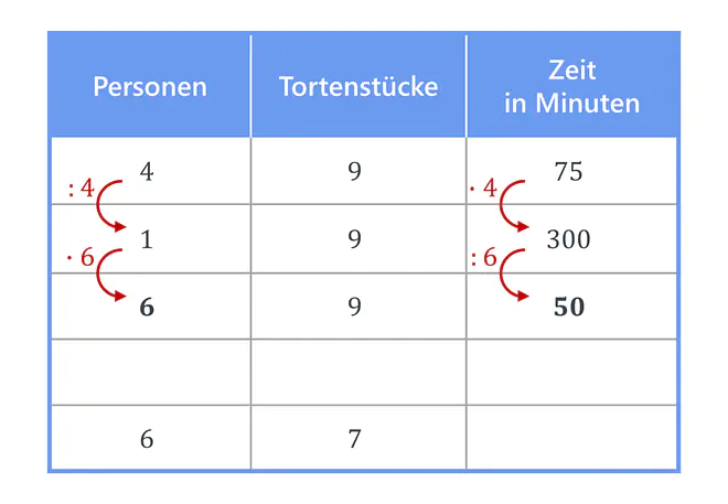 zusammengesetzter Dreisatz, Dreisatz, Tabelle, Dreisatz zusammengesetzt, Dreisatz Berechnung, Dreisatz Zwischenschritt