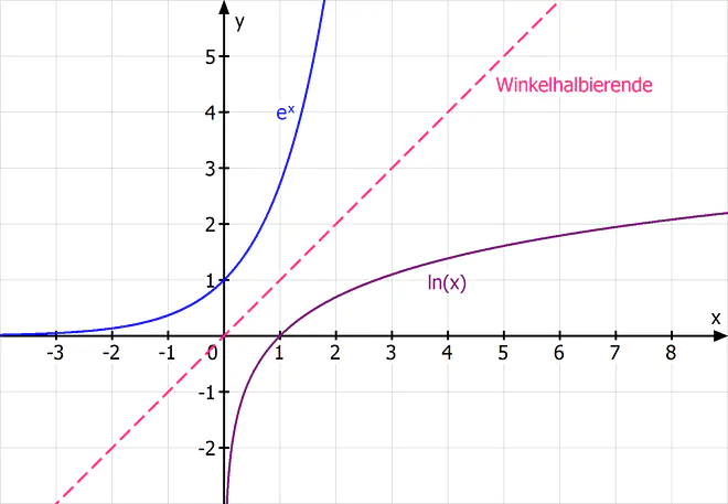 Umkehrfunktion e funktion, Umkehrfunktion bilden, Umkehrfunktionen, Umkehrfunktion berechnen, inverse Funktion, umkehrfunktion bestimmen, umkehrabbildung, umkehrabbildung bestimmen, umkehrfunktion aufgaben, umkehrfunktion ableitung, was ist eine Umkehrfunktion, umkehrfunktion definition, umkehrfunktion zeichnen, f^-1(x), umkehrbarkeit von Funktionen, inverse abbildung, funktion umkehren, funktionen umkehren, wann ist eine Funktion umkehrbar