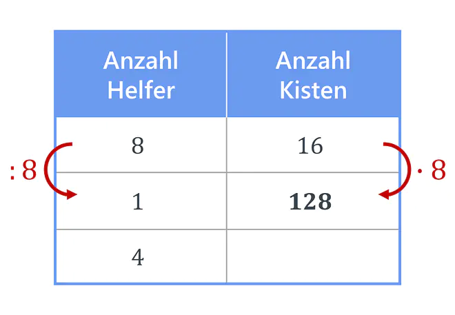 antiproportionaler Dreisatz, Dreisatz, Tabelle, Dreisatz antiproportional, Dreisatz Berechnung, Dreisatz Zwischenschritt