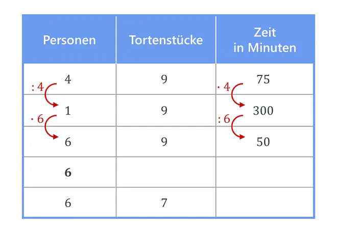 zusammengesetzter Dreisatz, Dreisatz, Tabelle, Dreisatz zusammengesetzt, Dreisatz Berechnung, Dreisatz Zwischenschritt
