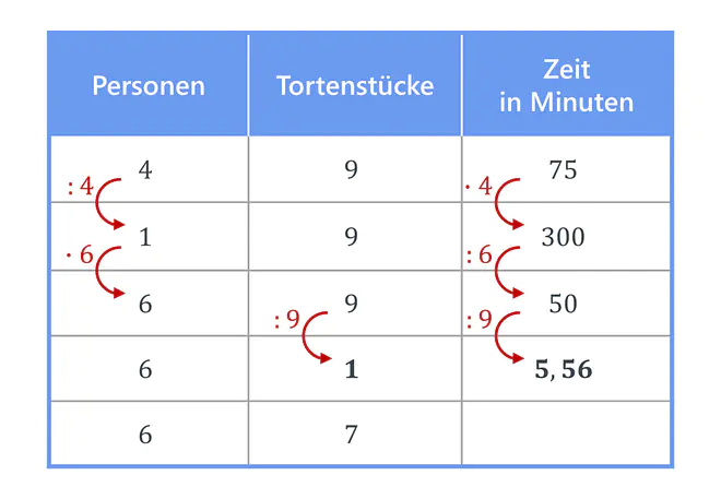zusammengesetzter Dreisatz, Dreisatz, Tabelle, Dreisatz zusammengesetzt, Dreisatz Berechnung, Dreisatz Zwischenschritt