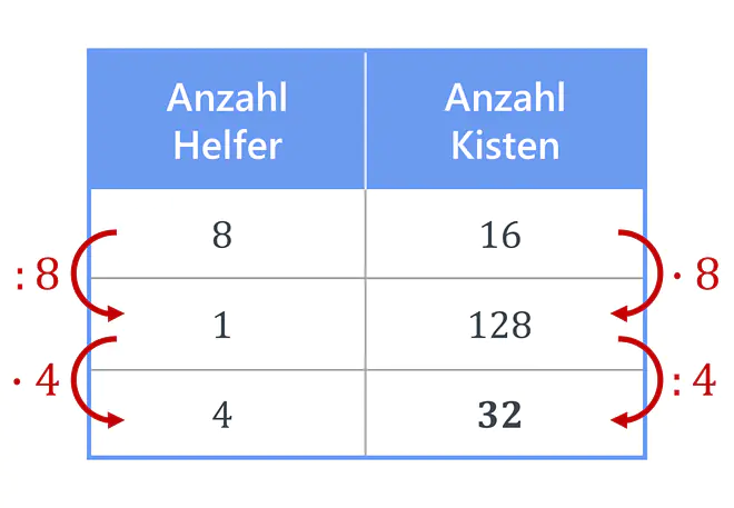 antiproportionaler Dreisatz, Dreisatz, Tabelle, Dreisatz antiproportional, Dreisatz Berechnung, Dreisatz Zwischenschritt