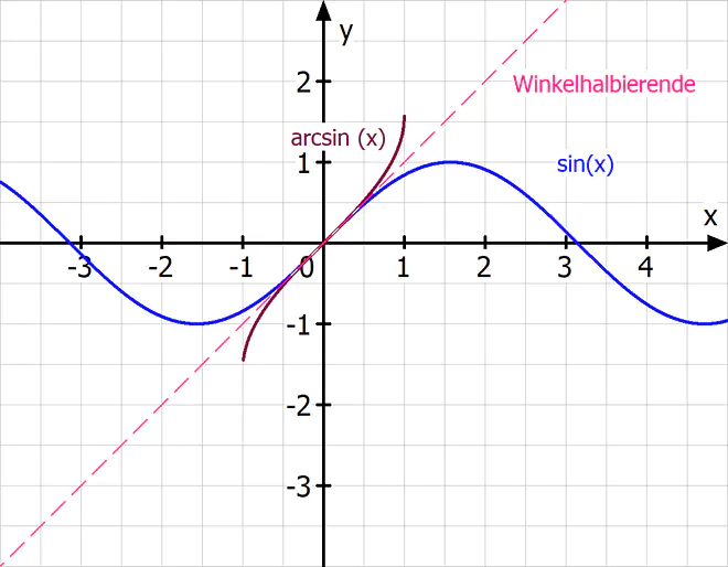 Umkehrfunktion des Sinus, Umkehrfunktion trigonometrische Funktion, Funktion umkehren, Arcussinus