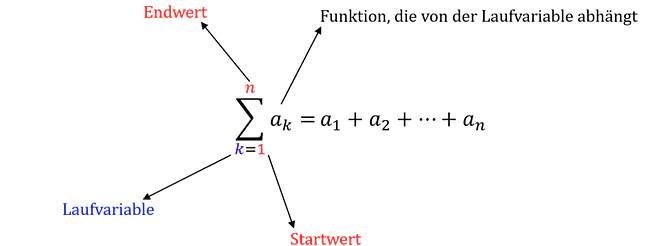 Das Bild erklärt die mathematische Summenschreibweise und zeigt dabei die einzelnen Bestandteile wie das Summenzeichen, den Startwert 1, die Laufvariable k, den Funktionsterm und den Endwert n.