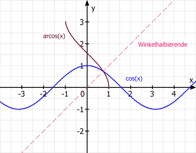 Umkehrfunktion des Cosinus, Arcuscosinus, Funktion umkehren, Trigonometrische Funktion umkehren