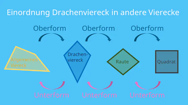 Drachenviereck aus allgemeinem Viereck, Drache Mathe, Drache Geometrie, Raute aus Drachenviereck, Quadrat aus Drachenviereck