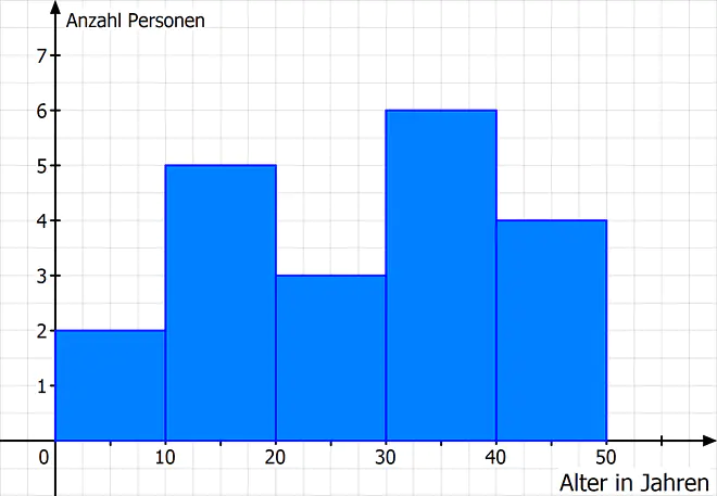 Histogramm, Diagramm, Säulendiagramm, Balkendiagramm, Statistik, deskriptive Statistik