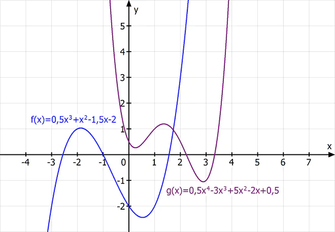 ganzrationale Funktion, Polynomfunktion, Funktion 3. Grades, Funktion 4. Grades