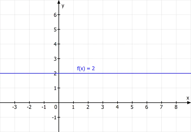 konstante funktion, polynomfunktion 0. Grades