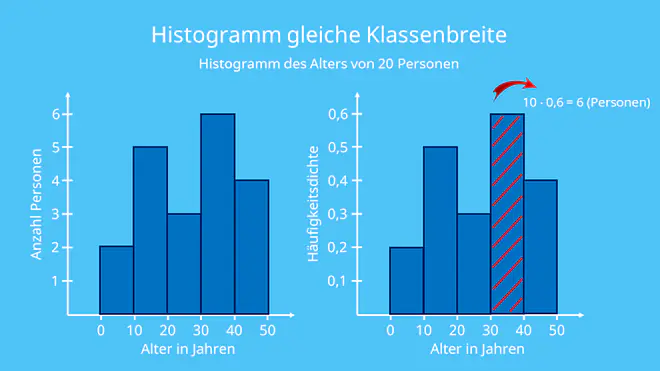 Histogramm mit gleicher Klassenbreite