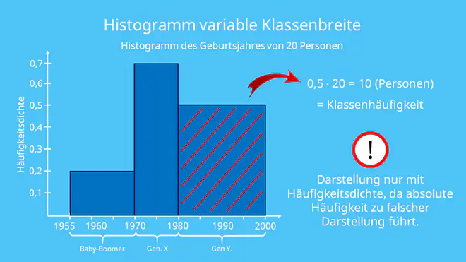 Histogramm, Klassenhäufigkeit, Klassendichte