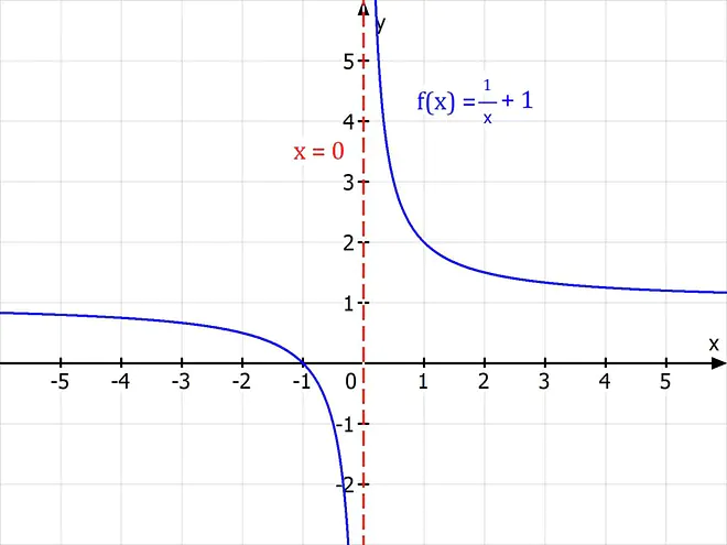 Definitionsbereich, definitionsbereich bestimmen, definitionsbereich wertebereich, definitions und wertebereich, definitionsbereich angeben, gebrochen rationale Funktion, Koordinatensystem, Funktion, Graph, Definitionslücke, Asymptote