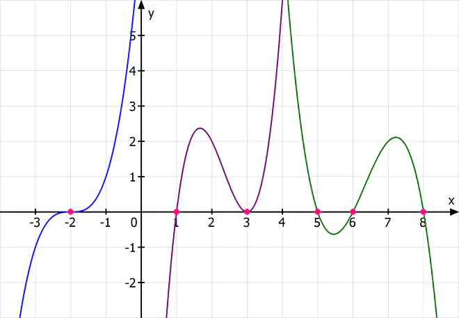 Kubische Funktoinen, Funktionen 3. Grades