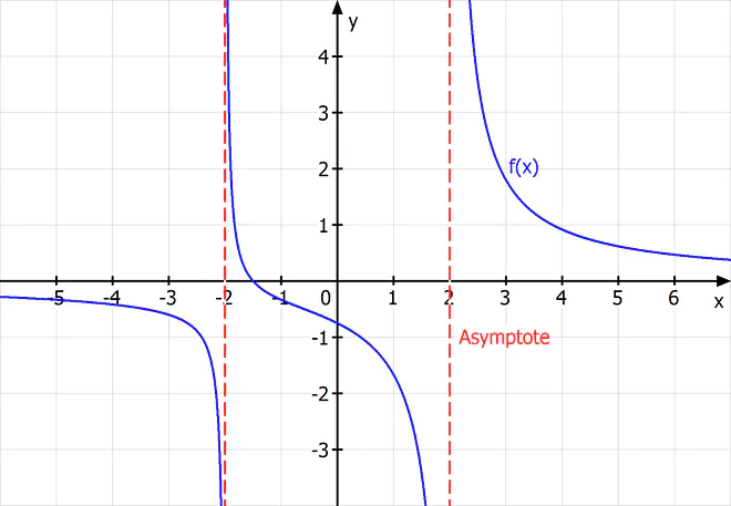 gebrochen rationale funktion, asymptote, gebrochen rationale funktionen zeichnen