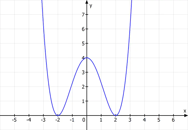 ganzrationale funktion 4. grades