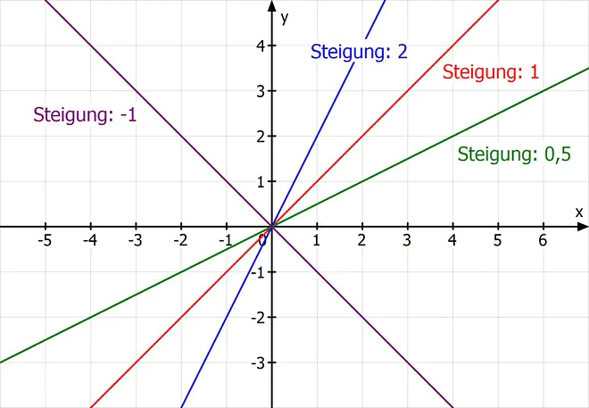 steigung berechnen, was ist eine steigung, Koordiantensystem, Achsen, Geraden, Steigung, steigung definition steigung einer funktion, steigung eines graphen berechnen, steigung mathe, berechnung steigung, lineare funktion m berechnen, steigung gerade berechnen, steigung einer funktion berechnen, steigung, steigung einer geraden, steigung gerade, steigung bestimmen, steigung ablesen, steigung m, steigung ausrechnen, steigung einer geraden berechnen, m berechnen, steigung m berechnen, steigung bestimmen, anstieg berechnen 
