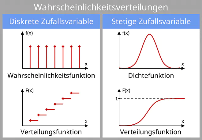 Wahrscheinlichkeitsverteilung, Wahrscheinlichkeitsverteilungen, diskrete Zufallsvariable, stetige Zufallsvariable, Wahrscheinlichkeitsfunktion, Dichtefunktion, Verteilungsfunktion, Unterschied