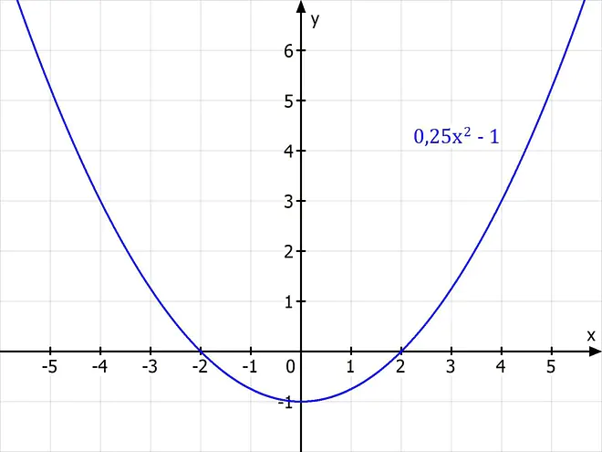Definitionsbereich, definitionsbereich bestimmen, definitionsbereich wertebereich, definitions und wertebereich, definitionsbereich angeben, quadratische Funktion, Parabel, koordinatensystem, graph