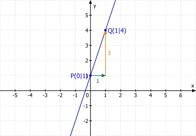 steigung berechnen, was ist eine steigung, Koordiantensystem, Achsen, Geraden, Steigung, steigung definition steigung einer funktion, steigung eines graphen berechnen, steigung mathe, berechnung steigung, lineare funktion m berechnen, steigung gerade berechnen, steigung einer funktion berechnen, steigung, steigung einer geraden, steigung gerade, steigung bestimmen, steigung ablesen, steigung m, steigung ausrechnen, steigung einer geraden berechnen, m berechnen, steigung m berechnen, steigung bestimmen, anstieg berechnen, Steigungsdreieck, Punkte, Pfeile