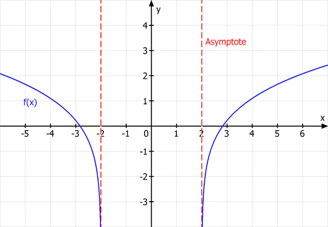 Definitionsbereich, ln, Asymptote