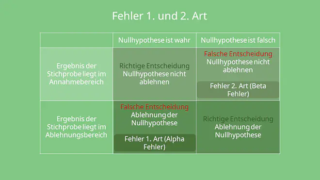 Fehler 1. Art und 2. Art -Tabelle zur Veranschaulichung