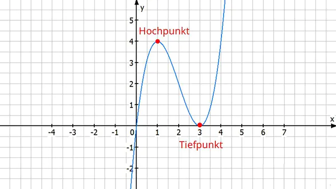 extrempunkte berechnen, extremstellen berechnen, extrempunkt berechnen, Extremstellen  , extrema berechnen, extrempunkte, extrema bestimmen