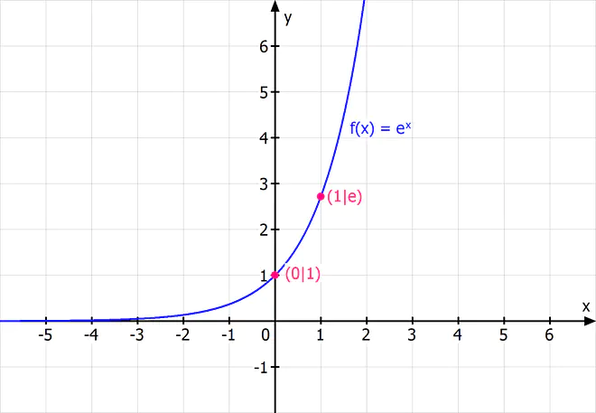 e Funktion, e^x, exp(x), Funktionsgraph der e Funktion