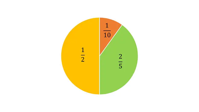 Kreisdiagramm, Kreisdigramm erstellen, Kreisdiagramm berechnen, Kreisdiagramme, kreisdiagramm zeichnen, kreis diagramm, was ist ein kreisdiagramm, kreis diagramm erstellen