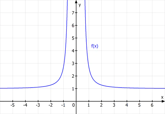 e hoch 1 durch x quadrat, Exponentialfunktion, e hoch x