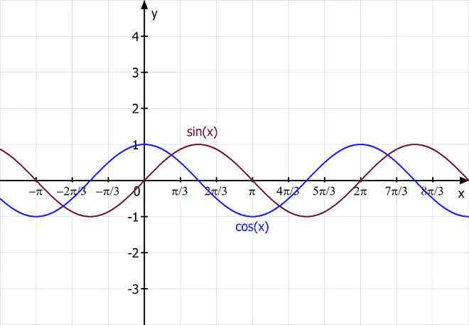  Definitionsmenge Sinus, Definitionsmenge Kosinus, Definitionsmenge sin, Definitionsmenge cos