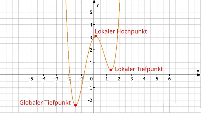 extrempunkte berechnen, extremstellen berechnen, extrempunkt berechnen, Extremstellen  , extrema berechnen, extrempunkte, extrema bestimmen, wie berechnet man Extrempunkte