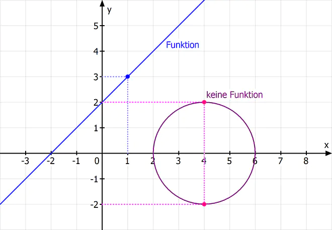 Funktion, keine Funktion, Funktionen, Funktion, Funktionen Mathe, Funktionstypen, Mathematische Funktion, Funktionen Beispiele, Was ist eine Funktion Mathe, Welche Funktionen gibt es, Definition einer Funktion, Funktion x, Was ist Funktion