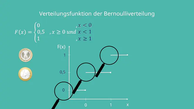 Verteilungsfunktion Bernoulliverteilung, Formeln Bernoulliverteilung, Bernoulli Experiment, Bernoulli Verteilung Erwartungswert, Dichtefunktion, Verteilungsfunktion, Varianz