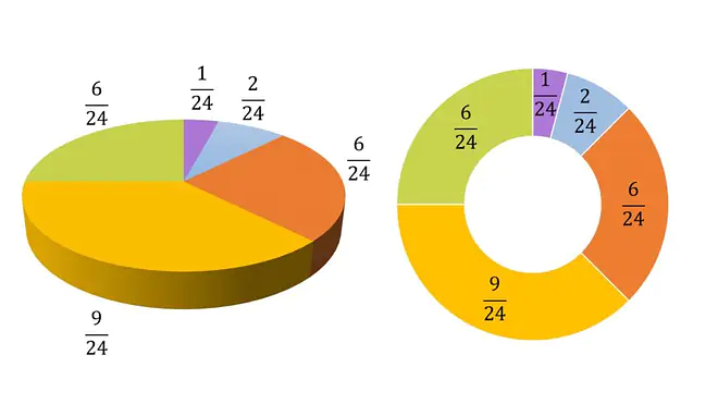 Kreisdiagramm, Kreisdigramm erstellen, Kreisdiagramm berechnen, Kreisdiagramme, kreisdiagramm zeichnen, kreis diagramm, was ist ein kreisdiagramm, kreis diagramm erstellen, Kreisdiagramm Excel, Tortendiagramm Kreisdiagramm, Ringdiagramm Kreisdiagramm