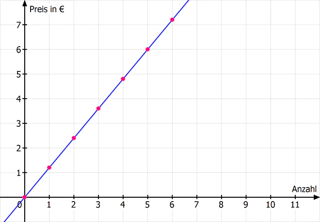 lineare Funktion, Gerade, Wertetabelle, Funktion, Funktionen, Funktion, Funktionen Mathe, Funktionstypen, Mathematische Funktion, Funktionen Beispiele, Was ist eine Funktion Mathe, Welche Funktionen gibt es, Definition einer Funktion, Funktion x, Was ist Funktion