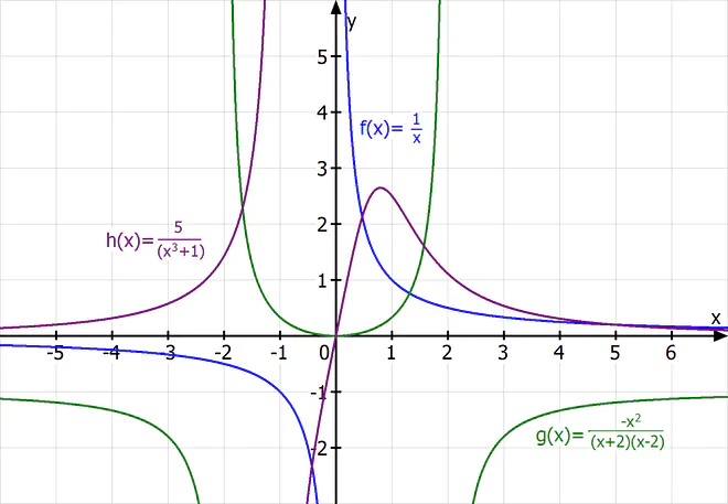 gebrochen rationale Funktionen, gebrochenrationale Funktionen, gebrochen-rationale Funktionen, Hyperbel, Asymptote