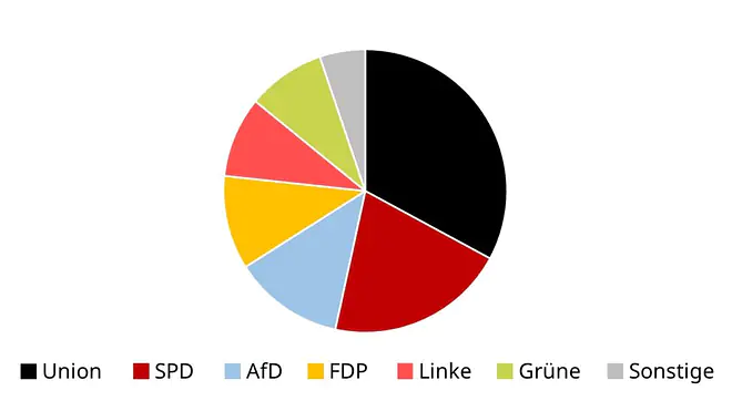 Kreisdiagramm Beispiel, Kreisdiagramm erstellen, Kreisdiagramm zeichnen, Kreisdiagramm berechnen