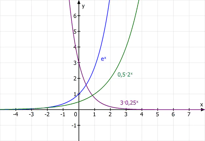 e Funktion, Exponentialfunktion, exponentielles Wachstum, Funktionen, Funktion, Funktionen Mathe, Funktionstypen, Mathematische Funktion, Funktionen Beispiele, Was ist eine Funktion Mathe, Welche Funktionen gibt es, Definition einer Funktion, Funktion x, Was ist Funktion
