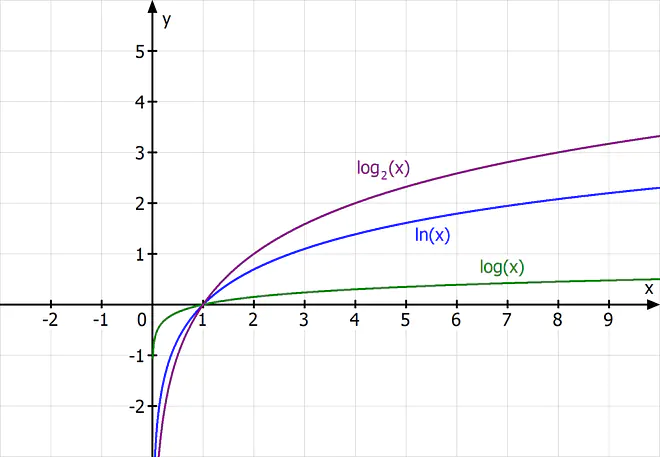 Logarithmus, log, ln, log(x), ln(x), Funktionen, Funktion, Funktionen Mathe, Funktionstypen, Mathematische Funktion, Funktionen Beispiele, Was ist eine Funktion Mathe, Welche Funktionen gibt es, Definition einer Funktion, Funktion x, Was ist Funktion