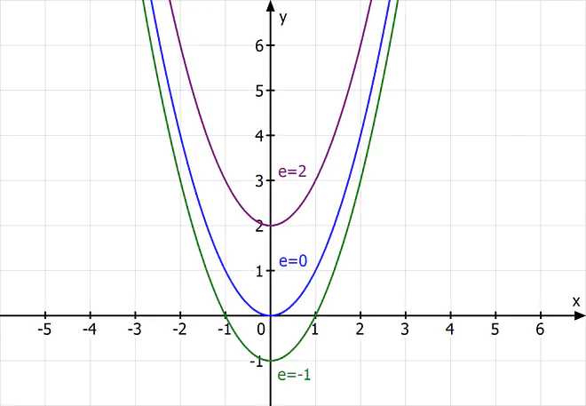 Verschiebung in y-Richtung, Parabel nach oben/unten verschoben, Funktionen, Funktion, Funktionen Mathe, Funktionstypen, Mathematische Funktion, Funktionen Beispiele, Was ist eine Funktion Mathe, Welche Funktionen gibt es, Definition einer Funktion, Funktion x, Was ist Funktion
