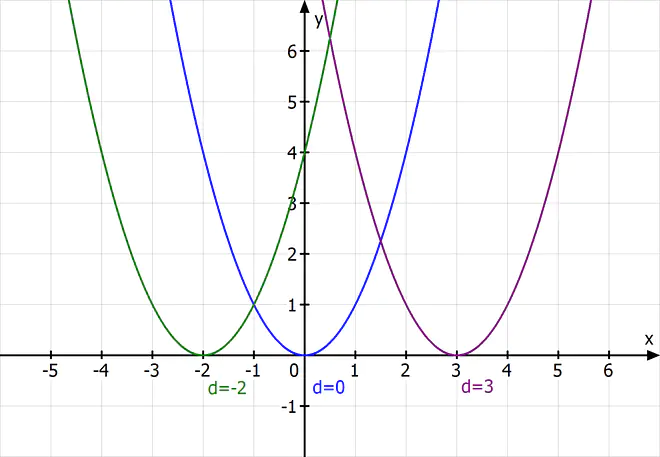 Verschiebung nach rechts/links, Verschiebung in x-Richtung, Verschiebung Parabel, Funktionen, Funktion, Funktionen Mathe, Funktionstypen, Mathematische Funktion, Funktionen Beispiele, Was ist eine Funktion Mathe, Welche Funktionen gibt es, Definition einer Funktion, Funktion x, Was ist Funktion
