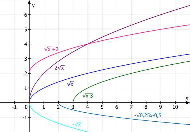 Verschiebung, Streckung, Stauchung, Wurzelfunktion, Funktionen, Funktion, Funktionen Mathe, Funktionstypen, Mathematische Funktion, Funktionen Beispiele, Was ist eine Funktion Mathe, Welche Funktionen gibt es, Definition einer Funktion, Funktion x, Was ist Funktion