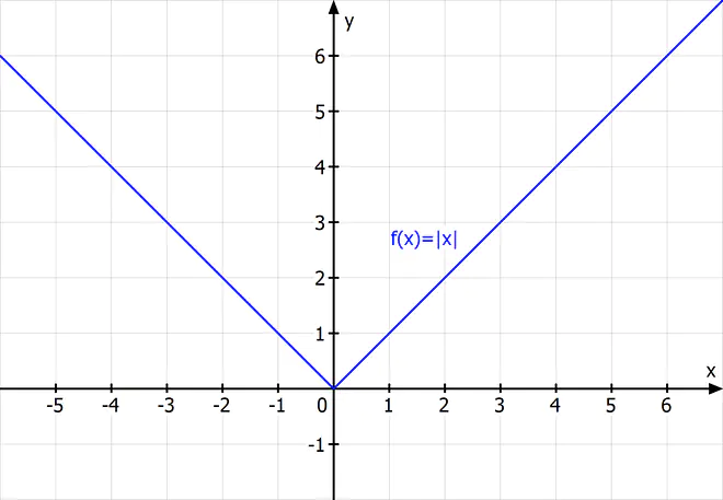 Betrag, Betragfunktion, Betragsfunktion , Funktionen, Funktion, Funktionen Mathe, Funktionstypen, Mathematische Funktion, Funktionen Beispiele, Was ist eine Funktion Mathe, Welche Funktionen gibt es, Definition einer Funktion, Funktion x, Was ist Funktion