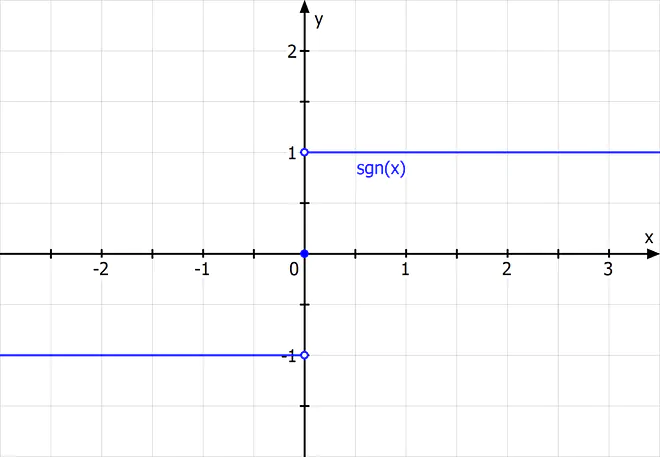 Signumfunktion, Vorzeichenfunktion, sign(x), sgn(x), Funktionen, Funktion, Funktionen Mathe, Funktionstypen, Mathematische Funktion, Funktionen Beispiele, Was ist eine Funktion Mathe, Welche Funktionen gibt es, Definition einer Funktion, Funktion x, Was ist Funktion