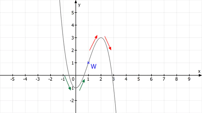 Wendepunkt berechnen, Wendepunkte berechnen, Wendestelle berechnen, Wendestellen berechnen, Wendepunkte bestimmen, Wendepunkt Definition, Wendepunkt Mathe, Wendepuunkt ausrechnen, Wendepunkte ausrechnen, Wie berechnet man Wendepunkte, Wendepunkt berechnen Aufgabe, Kurvendiskussion Wendepunkt, 
